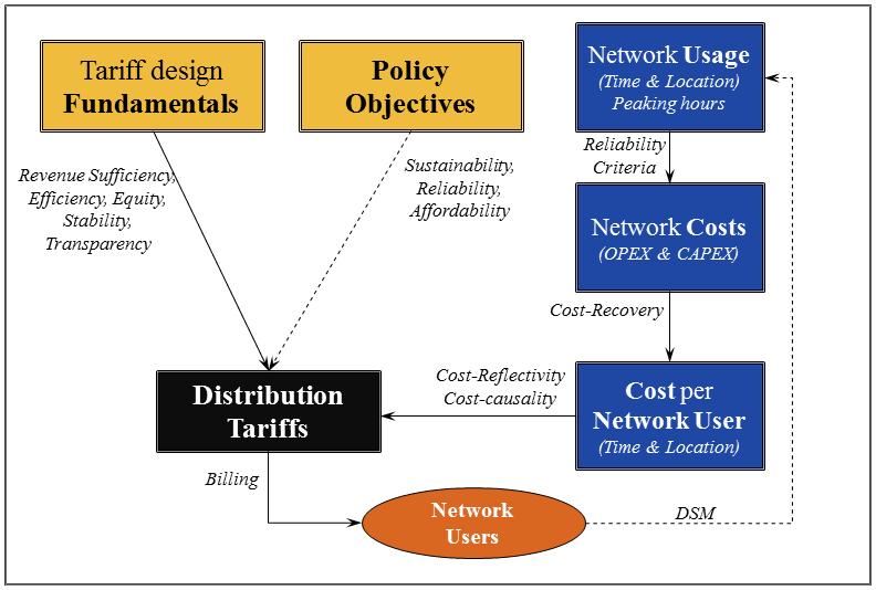 2.2 Tariff design from a