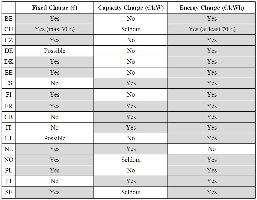 Energy charging often applied