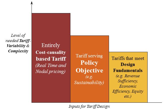6.2 Challenges for Tariff design