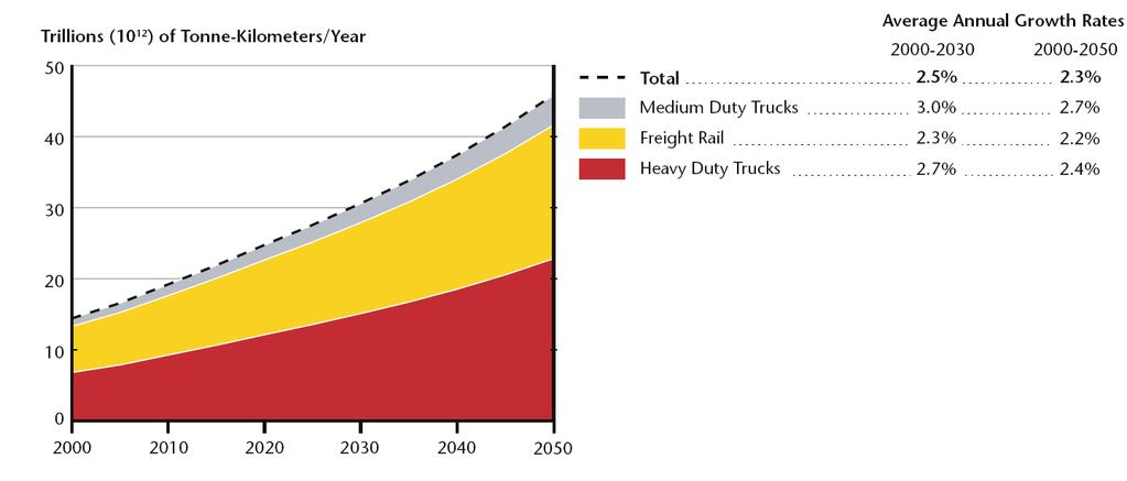 Forecast: Heavy Duty Trucks will increase their share Source: Mobility 2030 report compiled by World Business