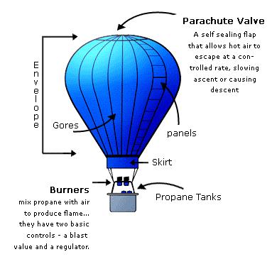 MECHANISM: The hot air balloon is the first successful human-carrying flight technology Hot air balloons that can be propelled through the air rather than simply drifting with the wind are known as