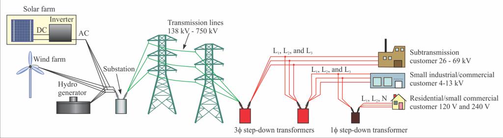 14-3 Grid Overview The electrical grid is defined as an interconnected network of power stations, transmission lines, and distribution stations