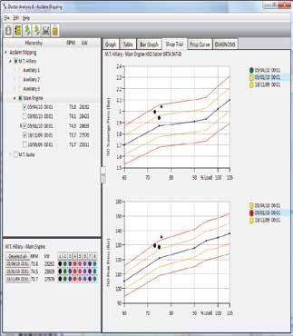 SEA/SHOP TRIAL AND PROPELLER CURVES Shop and Sea Trial Comparisons Doctor V6 software enables ongoing comparisons to be made with measurements taken during Shop and Sea Trials.