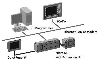 Serial or Ethernet Stores up to 256 motion profiles on module SCADA Micro Advantages Flexible Communications from Serial to Ethernet Modbus Master, Modbus Slave and Report by