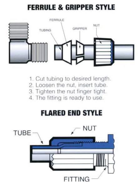 SPECIFICTIONS: Tube Fitting ssembly Pressure Ratings: Performance at ambient room conditions: 120 psi for 1/16 fittings linear decreasing to 80 psi for 3/4 fittings and 60 psi for fittings larger