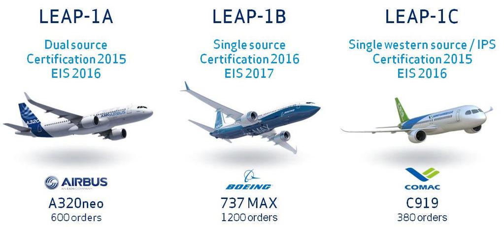 LEAP : "Leading Edge in Aviation Propulsion" The New CFM Engine for