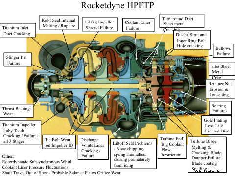 SSME Weight Problems As consequence of weight cuts and power level increase, engine began