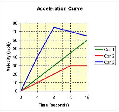 An acceleration curve is a graph of velocity versus time. In the graph on the left, we see that "Car 1" represents our typical sedan.