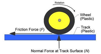 The wheel rolling on the track also produces a friction force.