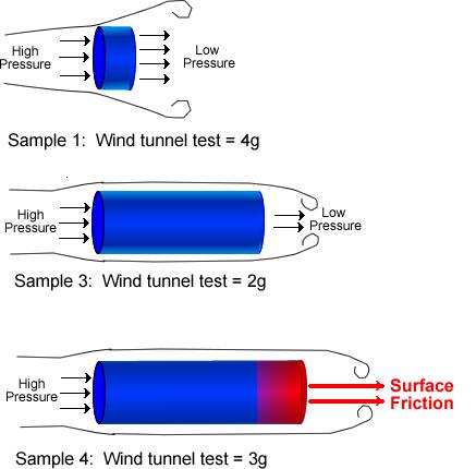One source of drag is the pressures caused by air flow. As stated earlier, it is the pressure difference on the front and back of the cylinder. When air hits the front surface it creates pressure.