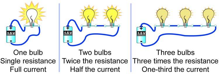 For a given voltage, the amount of current that flows depends on the resistance of the circuit.