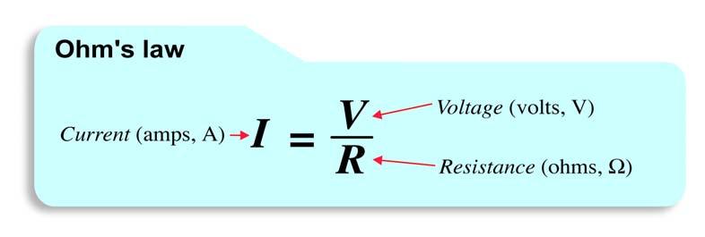 Ohm s law Ohm s law The current in a circuit depends on the battery s voltage and the circuit s resistance. Voltage and current are directly related. Doubling the voltage doubles the current.