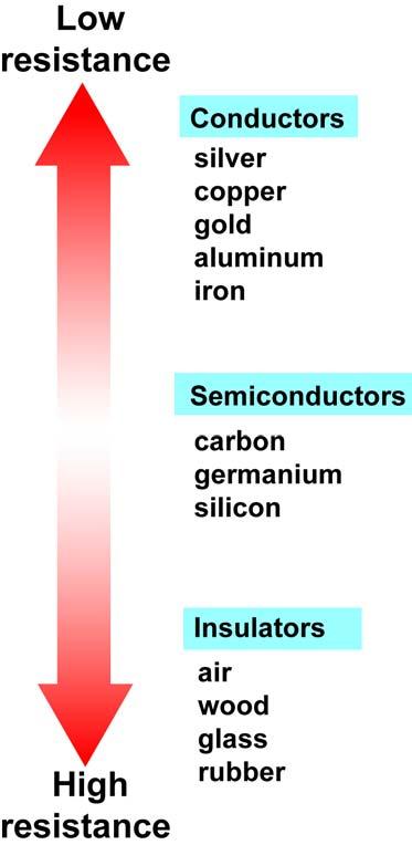 Conductors and insulators Conductors Insulators Semiconductors Comparing materials Applications of conductors and insulators Current passes easily through some materials, such as copper, which are