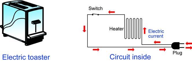 CHAPTER 13: ELECTRIC CIRCUITS Electric circuits Electricity travels in circuits An electric circuit is a complete path through which electricity travels.