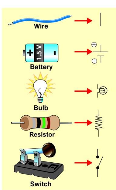 Circuit diagrams and electrical symbols Circuit diagrams Electrical symbols Circuits are made up of wires and electrical parts such as batteries, light bulbs, motors, and switches.