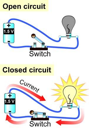 CHAPTER 13: ELECTRIC CIRCUITS Open and closed circuits Batteries Open and closed circuits Switches Breaks in circuits All electric circuits must have a source of energy.