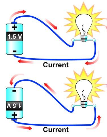 13.2 Current and Voltage Current is what carries energy in a circuit. Like water current, electric current only flows when there is a difference in energy between two locations that are connected.
