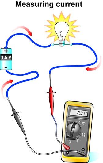 CHAPTER 13: ELECTRIC CIRCUITS Measuring current in a circuit Measuring current with a meter Setting up the meter Be careful measuring current Electric current can be measured with a multimeter.