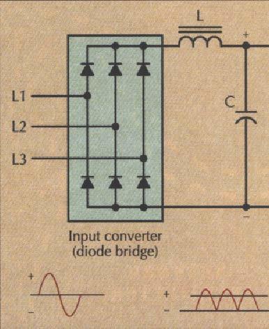 Harmonic Distortion - Key Aspects Load induced current distortion (ITHD%) can cause pervasive voltage distortion (VTHD%) in the electrical distribution system Think Ohm s law concept E = X*I n E n =