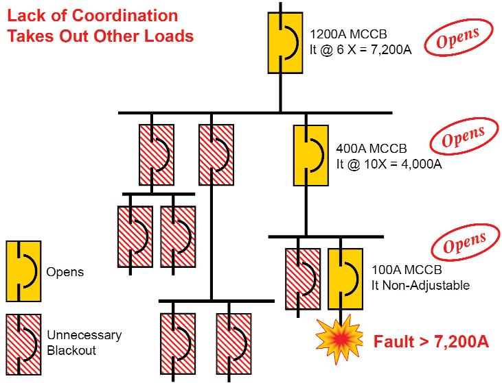 unlatch before the A circuit breaker clears the fault current. If this is not understood, re-read the previous section Circuit Breaker Coordination - Medium to High Level Fault Currents.