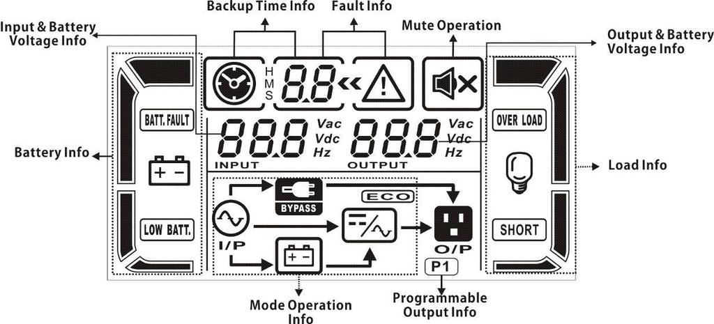 LCD Panel: Display Backup time information Fault information Function Indicates the battery discharge time in numbers H: hours, M: minutes, S: seconds Indicates that the warning and fault occurs.