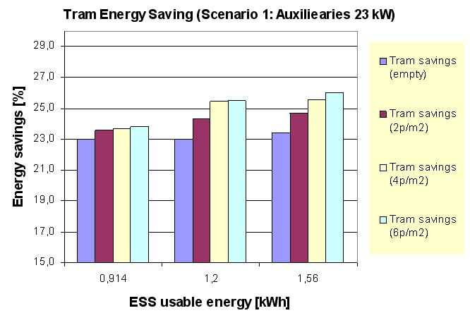 Energy savings range from 23% up to 26% and increase with