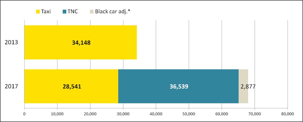 EMPTY SEATS, FULL STREETS 8 Figure 4. Taxi and TNC occupied vehicle hours (with passengers) in the Manhattan CBD, 2013-17 (48% increase) Figure 5.