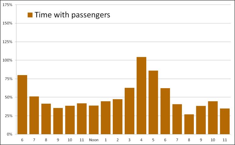 total hours (with passengers and unoccupied)* Change in total mileage (with passengers and unoccupied) Change in occupied hours