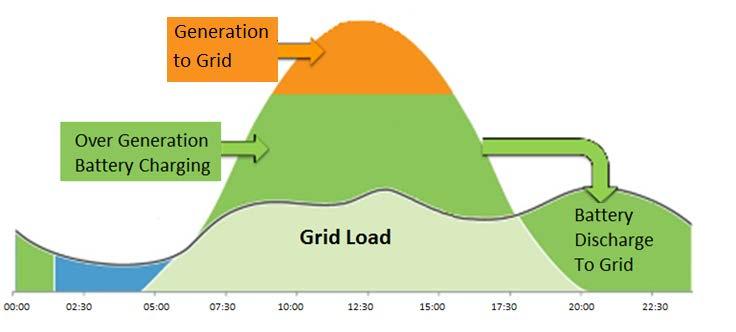 Energy Storage Overview Energy Storage (ES) is the capture and re-dispatch of already produced energy