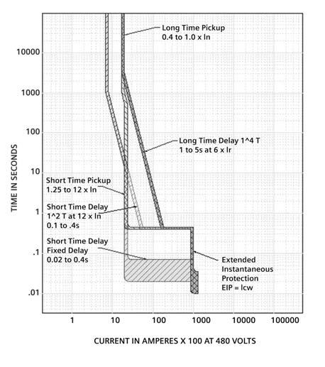 Time/ Current Characteristic Curves