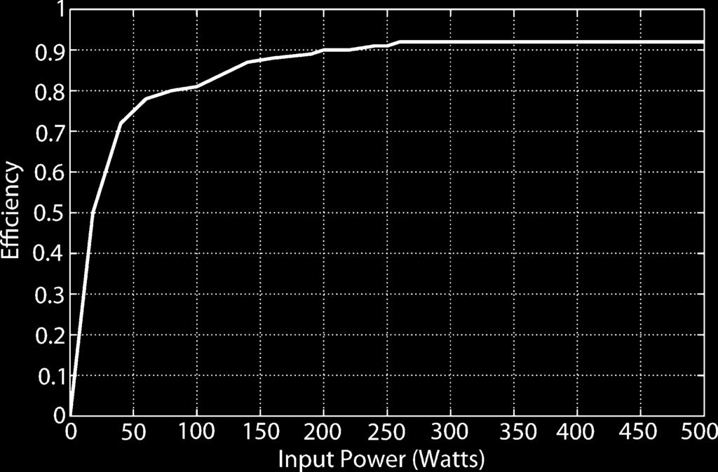 GREENWELL AND VAHIDI: CONTROL OF VOLTAGE AND CURRENT IN A FUEL CELL ULTRACAPACITOR HYBRID 1957 Fig. 4. FC/converter combined efficiency. A. Rule-Based Power Management Strategy First, a simple rule-based algorithm was devised, which determines the UC current, based on the current demand and the SOC of UC.