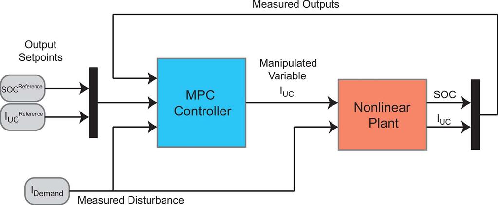 GREENWELL AND VAHIDI: CONTROL OF VOLTAGE AND CURRENT IN A FUEL CELL ULTRACAPACITOR HYBRID 1959 Fig. 7. Block diagram of MPC controller. Fig. 8. Simulation versus experimental results: MPC.