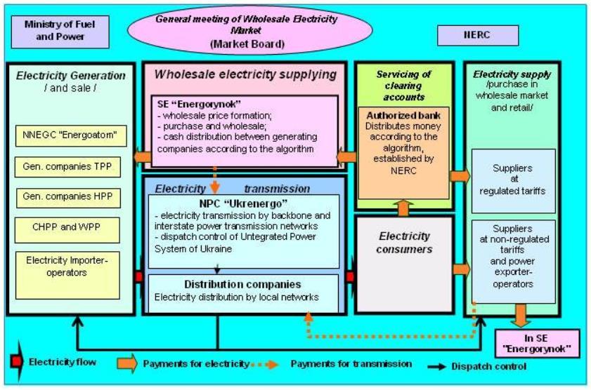 Electricity market