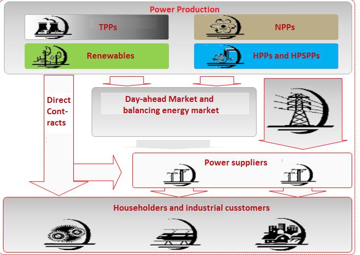 25 Electricity market organisation Scheme
