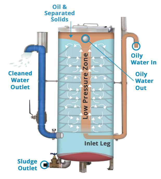 from waste water effectively.