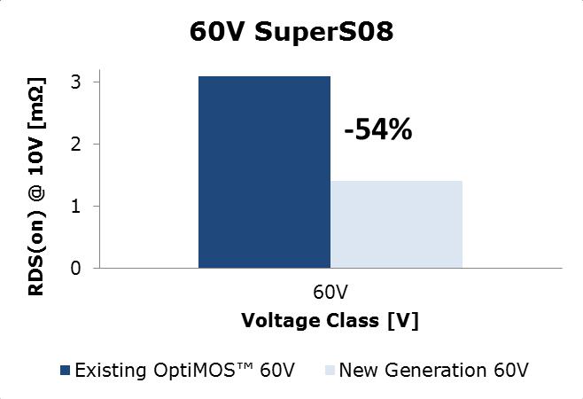 a significant reduction of conduction and switching losses OptiMOS 5 40V and 60V: The 35% lower R DS(on) and 45% lower Figure of Merit (R DS(on) x