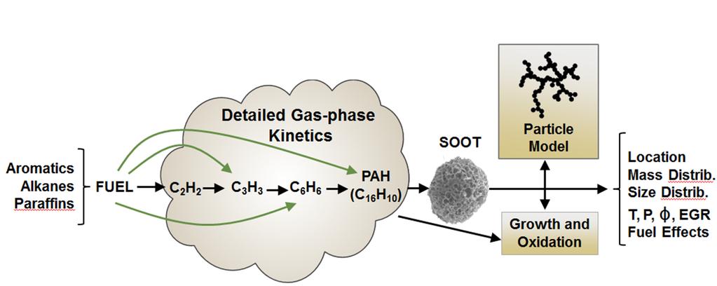 2. Modeling Methodology 2.1 Detailed Soot-Particle Model The detailed soot-particle kinetics model used in the present work was developed and validated by Puduppakkam et al.