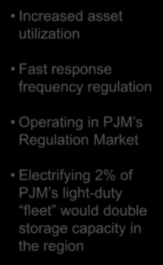 PJM s Regulation Market Electrifying 2% of PJM s light-duty
