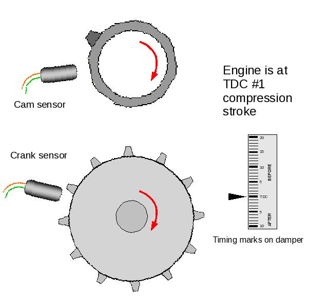 First, set your engine at TDC compression #1 Now rotate the engine backwards until the cam sensor