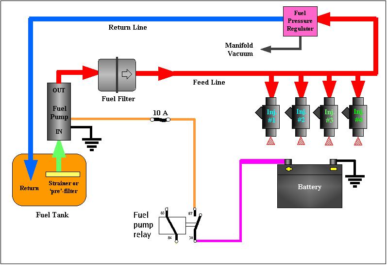 4: Fuel System Fuel is extremely flammable and fuel systems run at high pressures.