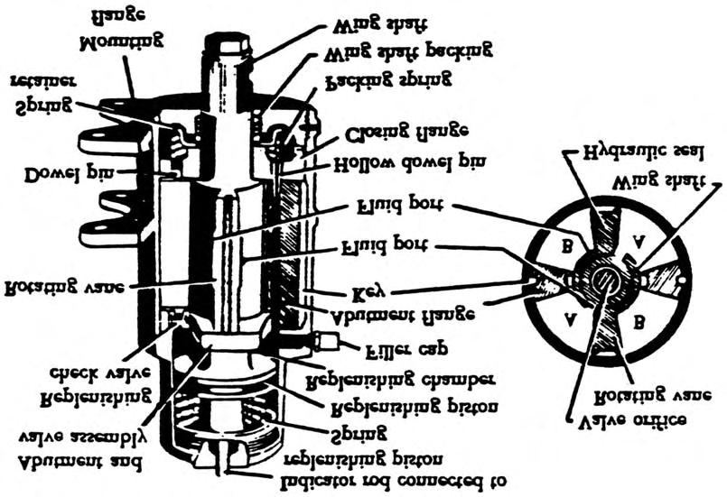 Nose Wheel Steering Systems Figure 13-4 Drawing of a shimmy damper. powersteeringaswellasshimmydamperaction.
