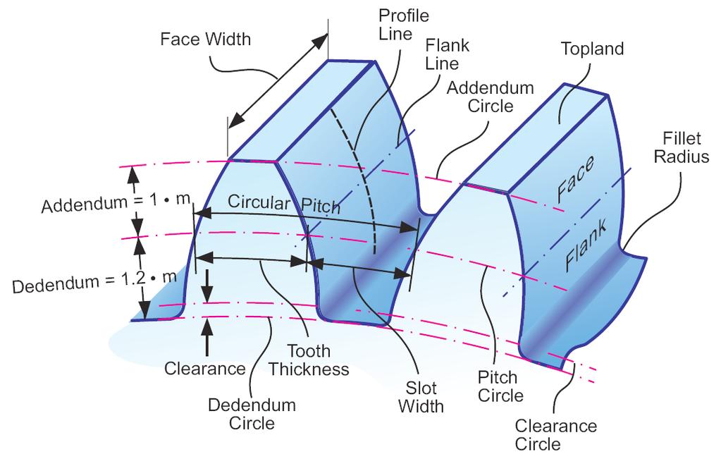 technical Figure 4 Figure 5 Figure 6 Continuum of connecting points. Tooth proportions. Center distance insensitivity of involute gearing.