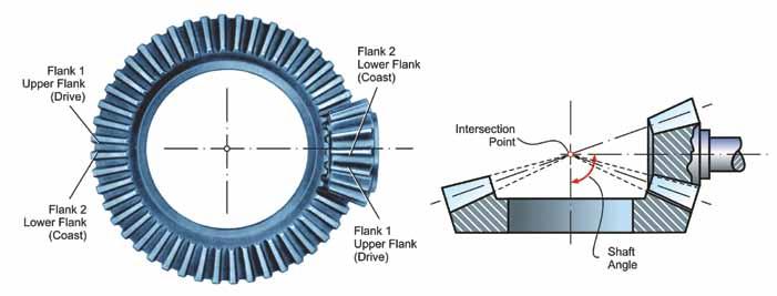 Figure 1 Straight bevel gear geometry. Figure 2 Tooth contact analysis of a straight bevel gear set. of Theoretical Bevel Gear Analysis on hypoid gears).