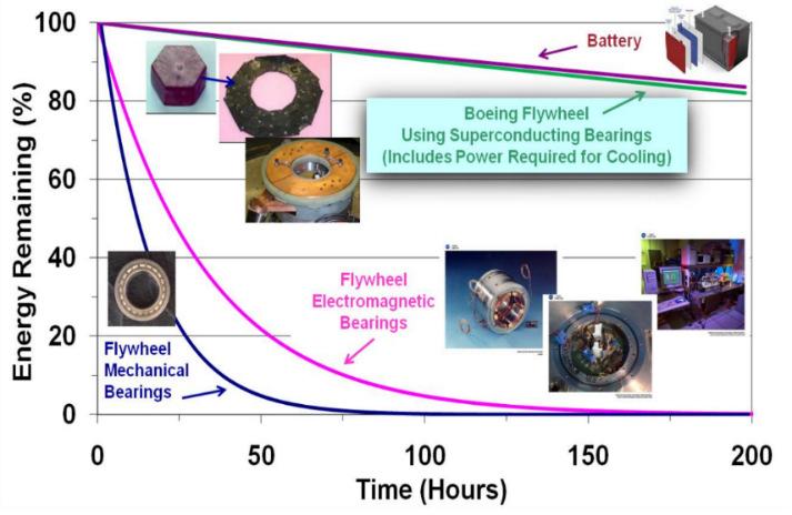 CURRENT RESEARCH 6.1.2 Boeing research The Boeing EMB research aim is to produce a Low-Cost, High-Energy Density Flywheel Storage Grid Demonstration 63.