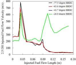 Figure 5: Fuel velocity of 2.0 mm DH Figure 6: Fuel velocity of 2.5 mm DH Figure 7: Fuel velocity of 3.