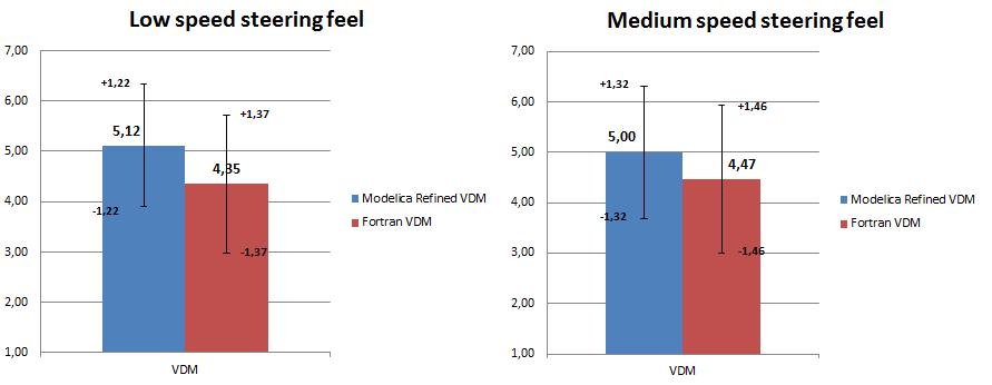 Figure 5.36: low and medium speed steering feel score of VDM-14 (blue) vs FORTRAN VDM (red). The difference at low speed is not high, but remarkable.