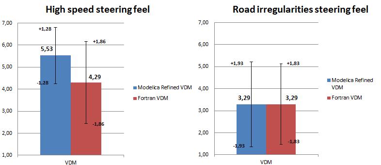 The steering feel at high speed and the perception of road irregularities on the steering wheel are shown in Figure 5.37: Figure 5.