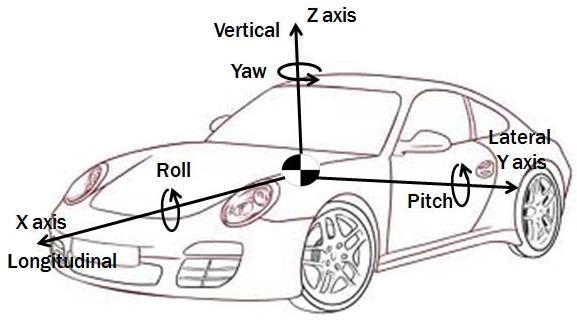 APPENDIX B: VDM-10 B.1 Coordinate system The system of coordinates adopted is in accordance to ISO standards, as described in ISO 8855. It is shown in Figure B.1. Figure B.1: Vehicle reference frame.
