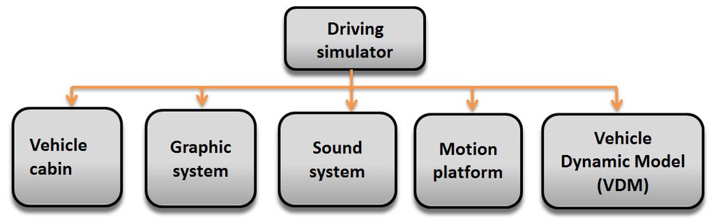 1 Introduction This report describes the activity devoted to refine an existing vehicle dynamic model (VDM) for driving simulators, used to compute in Real-time the dynamics of a passenger car.