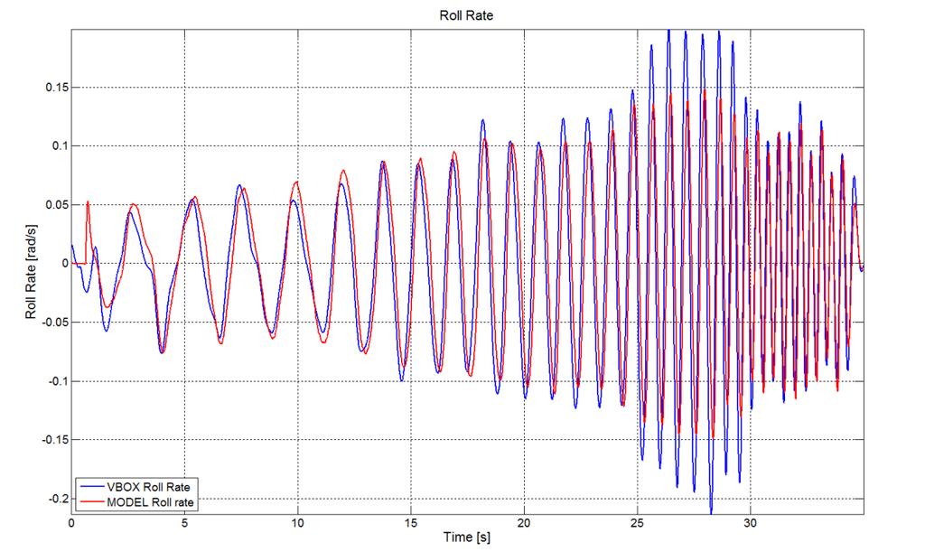 5.2.2 Roll rate The roll rate of VDM-10 is shown in Figure 5.23, while the one of VDM-14 in Figure 5.24. Figure 5.23: VDM-10 transient response of roll rate, at 40 km/h. Figure 5.24: VDM-14 transient response of roll rate, at 40 km/h.